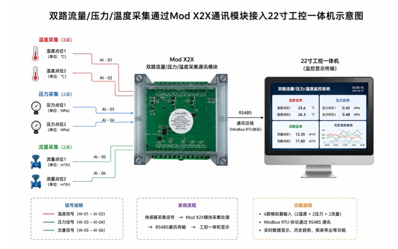 温度压力流量集成显示